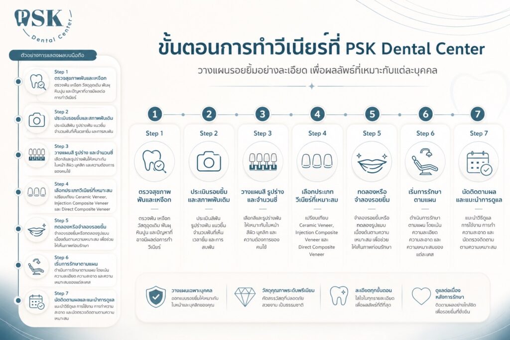อินโฟกราฟิกแสดง 7 ขั้นตอนการทำวีเนียร์อย่างละเอียดของคลินิกทันตกรรมพีเอสเค (PSK Dental Center) ได้แก่ 1. ตรวจสุขภาพฟันและเหงือก 2. ประเมินรอยยิ้มและสภาพฟันเดิม 3. วางแผนสี รูปร่าง และจำนวนซี่ 4. เลือกประเภทวีเนียร์ที่เหมาะสม (Ceramic Veneer, Injection Composite, Direct Composite) 5. ทดลองหรือจำลองรอยยิ้ม 6. เริ่มการรักษาตามแผน และ 7. นัดติดตามผลและแนะนำการดูแล พร้อมจุดเด่นด้านการวางแผนเฉพาะบุคคลและวัสดุพรีเมียม